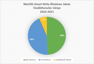 Iskolatípus szerint: gimnázium 30 tanuló szakgimnázium 27 tanuló szakközépiskola 4 tanuló össz. tan.: 61 tanuló