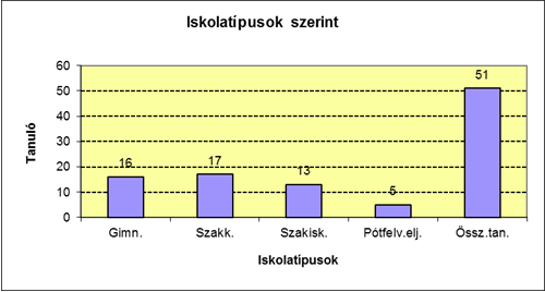 Iskolatípus szerint gimnázium 16 tanuló szakközépiskola 17 tanuló szakiskola 13 tanuló pótfelv. elj.: 5 tanuló össz. tan.: 51 tanuló