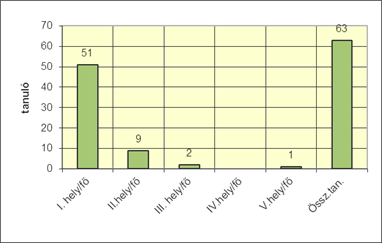 Felvételi szerint: 1. hely/fő: 51 tanuló 2. hely/fő: 9 tanuló 3. hely/fő: 2 tanuló 4. hely/fő: 0 tanuló 5. hely/fő: 1 tanuló össz. tan.: 63 tanuló