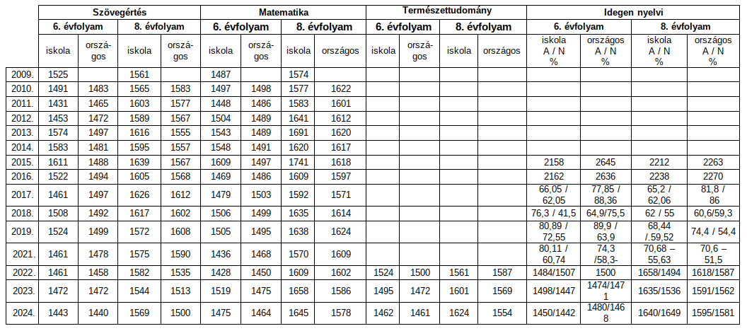 Az országos mérés-értékelés eredményei (táblázatról kép)