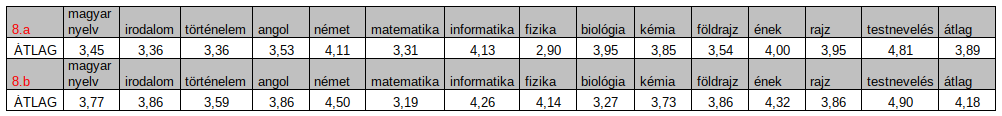 2017/2018-as tanév végi eredmények (kép)