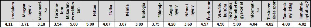 2022/2023-as 8.b tanév végi eredmények (kép)
