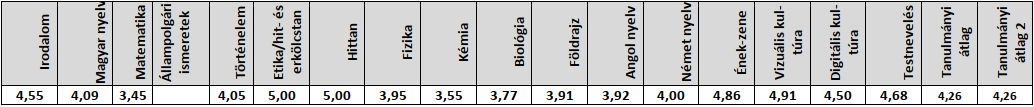 2023/2024-es 8.a tanév végi eredmények (kép)