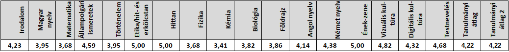 2023/2024-es 8.b tanév végi eredmények (kép)