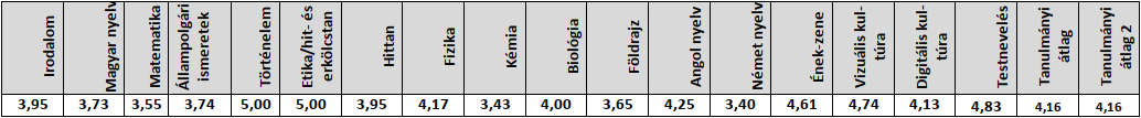 2024/2025-ös 8.b tanév végi eredmények (kép)