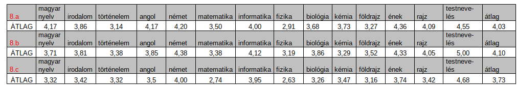2018/2019-es tanév végi eredmények (kép)