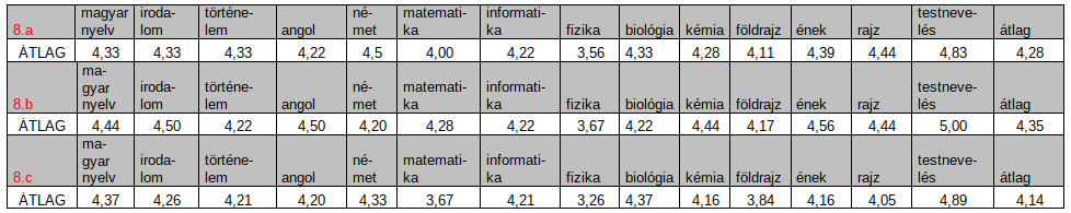 2019/2020-as tanév végi eredmények (kép)