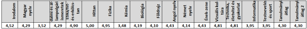 2020/2021-es 8.a tanév végi eredmények (kép)