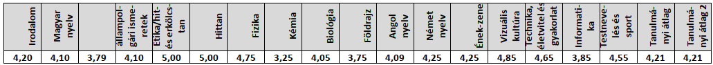 2020/2021-es 8.b tanév végi eredmények (kép)