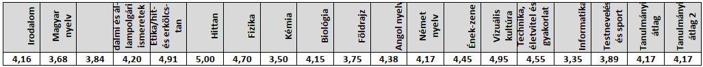 2020/2021-es 8.c tanév végi eredmények (kép)