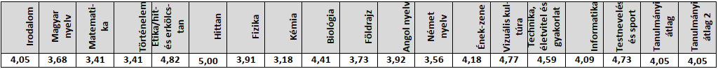 2021/2022-es 8.a tanév végi eredmények (kép)