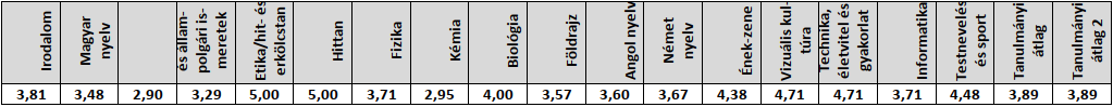 2021/2022-es 8.b tanév végi eredmények (kép)