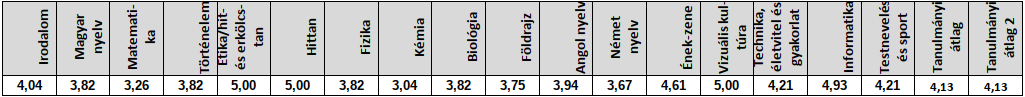 2022/2023-as 8.a tanév végi eredmények (kép)
