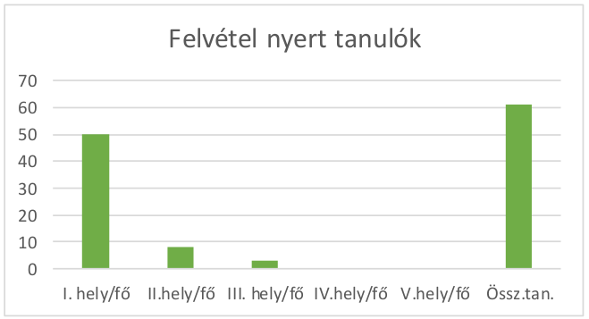 2020/2021 tanév (diagram 1)
