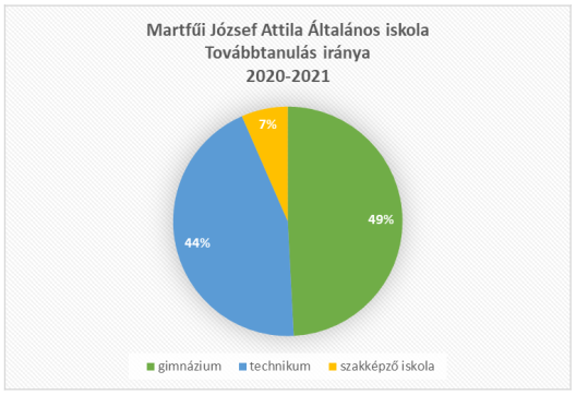 2020/2021 tanév (diagram 2)
