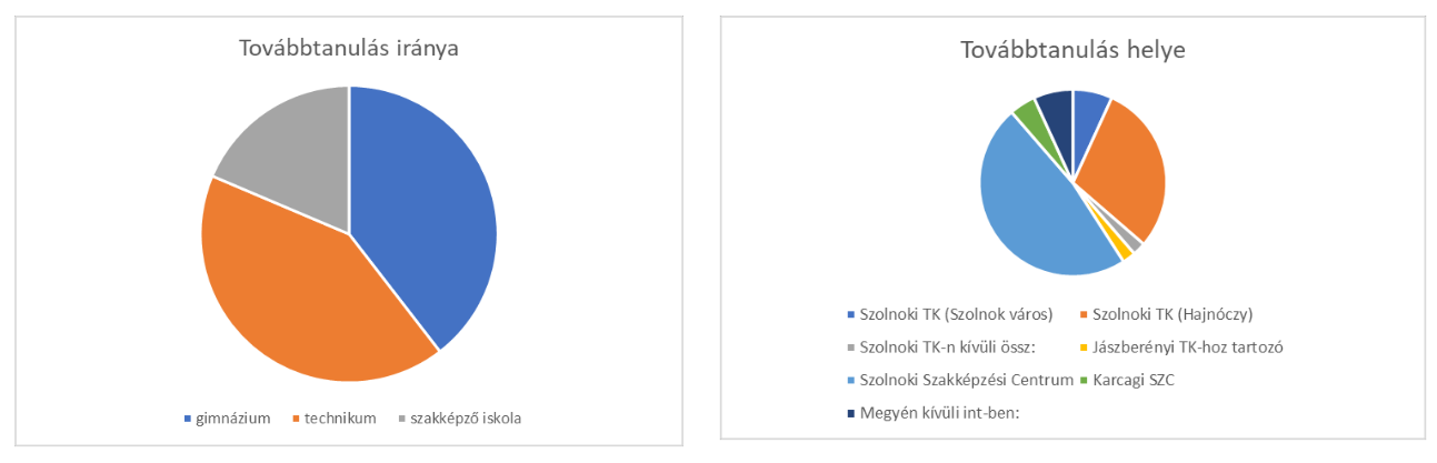 2020/2021 tanév (diagram 3+4)