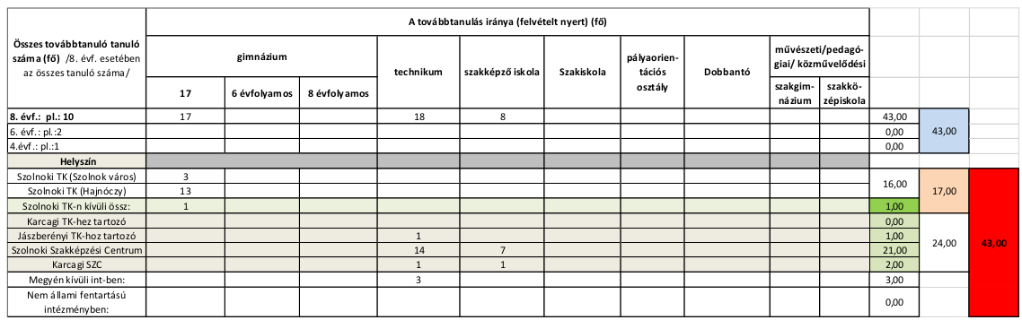 2021/2022 tanév (táblázat)