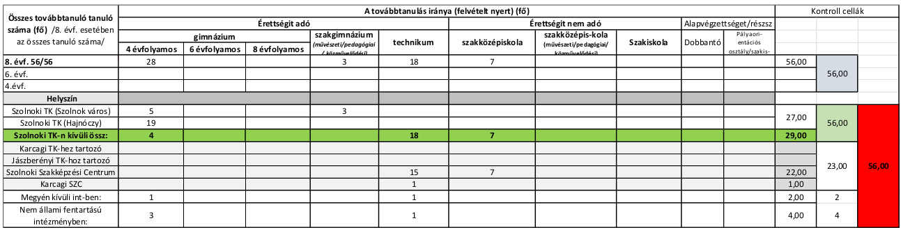 2022/2023 tanév (táblázat)