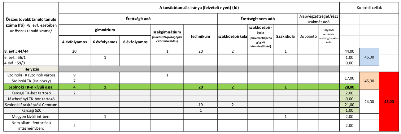 2023/2024 tanév (táblázat)