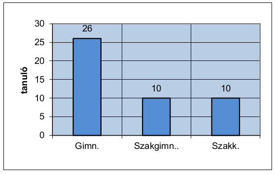 2017/2018 tanév (diagram 2)
