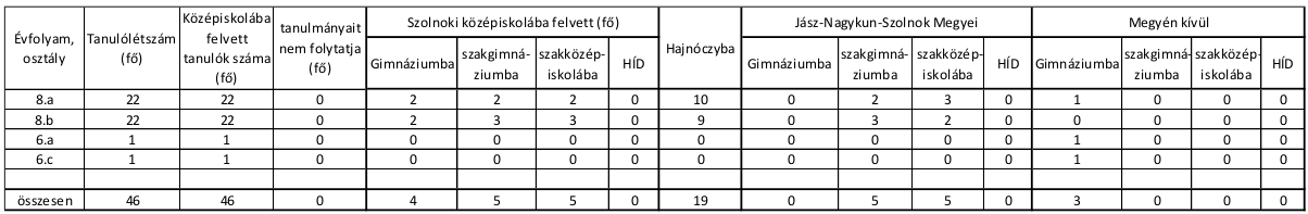 Továbbtanulás (táblázat 1)