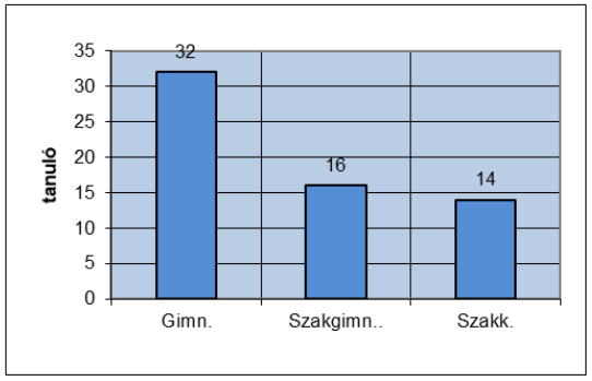 2018/2019 tanév (diagram 2)