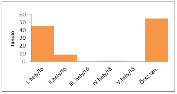 2019/2020 tanév (diagram 1)
