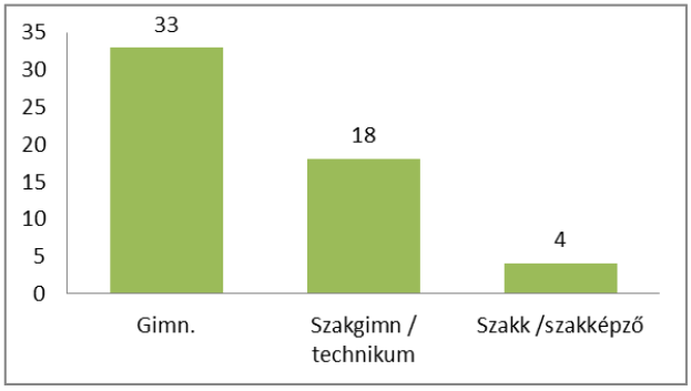 2019/2020 tanév (diagram 2)