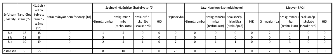 Továbbtanulás (táblázat 3)