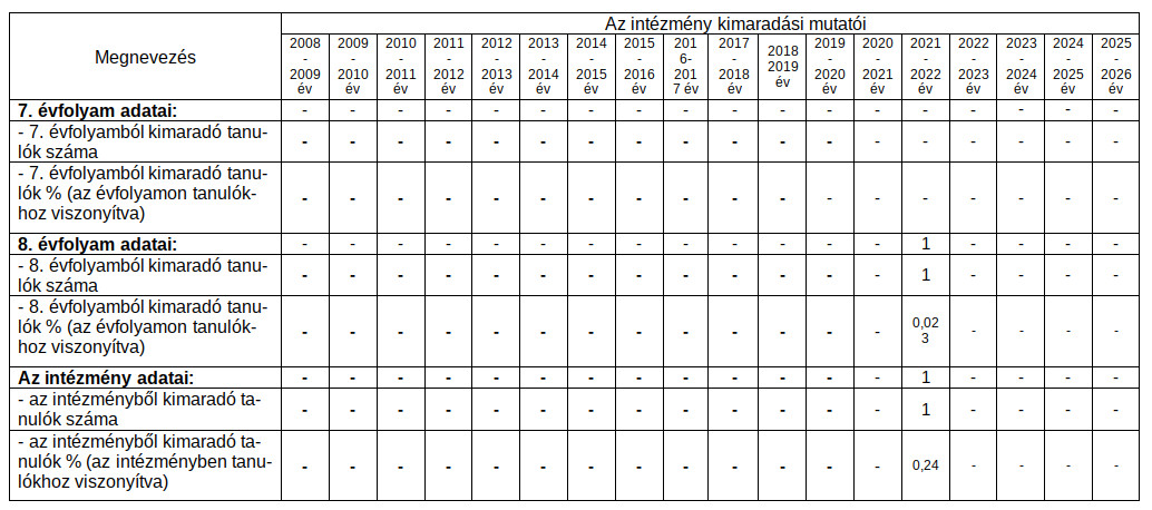 Kimaradási mutatók (táblázatról kép)