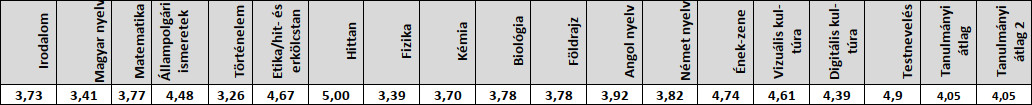 2025/2026-os 8.a tanév végi eredmények (kép)