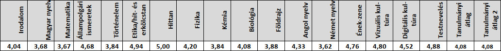 2025/2026-os 8.b tanév végi eredmények (kép)